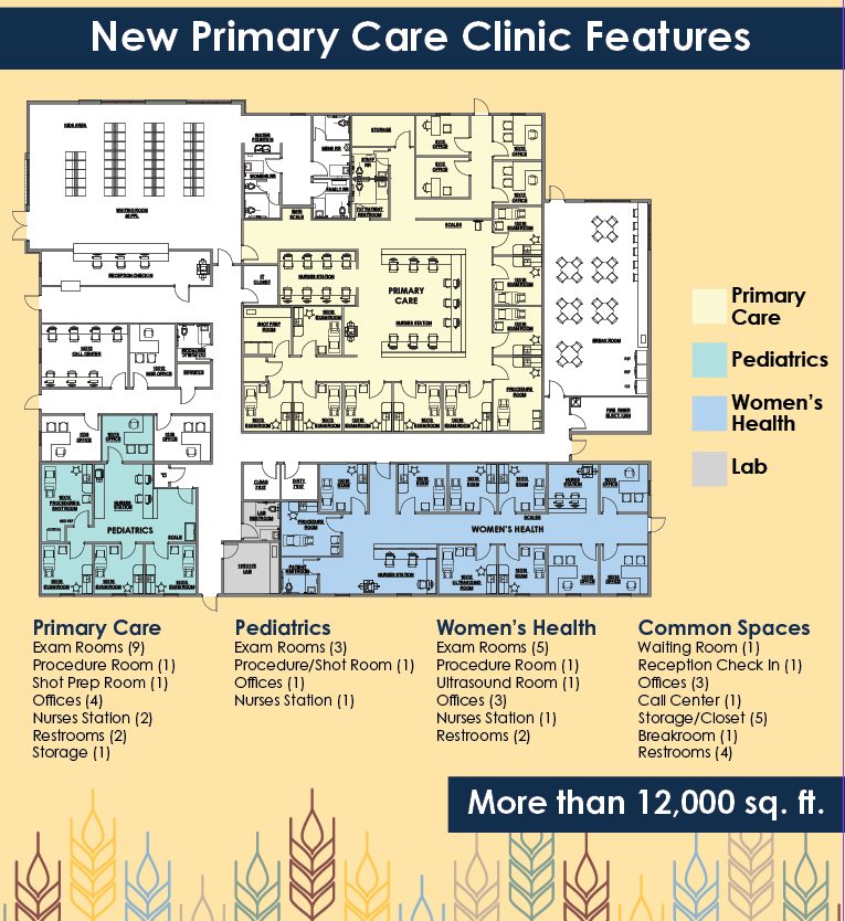 New Primary Care Clinic features floor plan: primary care with 9 exam rooms, pediatrics with 3 exam rooms, women's health with 5 exam rooms and an ultrasound room, lab and common spaces; more than 12,000 square feet