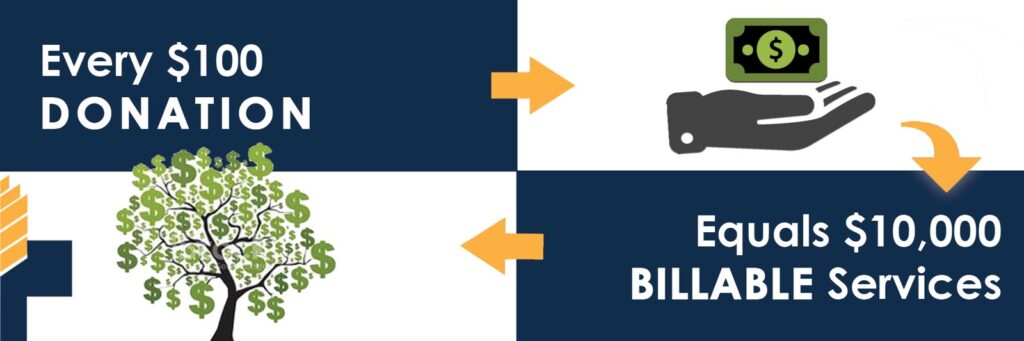 Graphic: every $100 donation equals $10,000 in billable services.